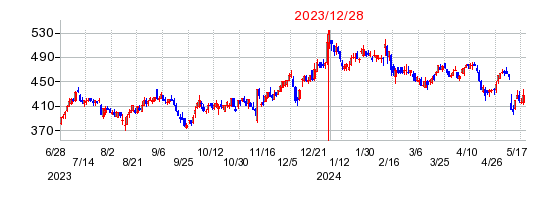 2023年12月28日 09:00前後のの株価チャート